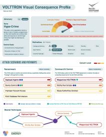 A visual consequence profile for a hypo-crime adversary.